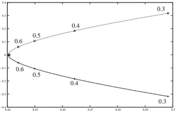 Figure 2: The two identical coupled waveg- waveg-uides of height 0.2 λ are excited using  evanes-cent coupling : an incident beam with an  in-cidence angle of 36, 9 in a medium with ǫ = 5 and µ = 1 is used