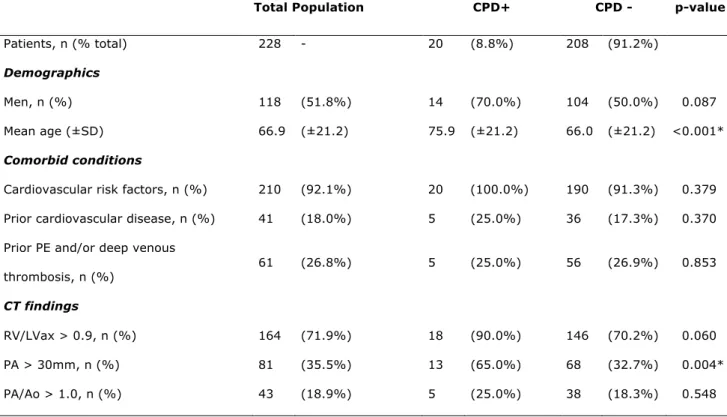 Table 1: Patient characteristics and CT findings for total population,  patients with chronic pulmonary disease (CPD+) and patients without  chronic pulmonary disease (CPD-)