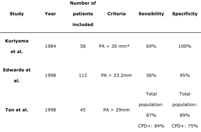 Table 3: Cutoff values for pulmonary artery (PA) diameter suggesting the  presence of pulmonary hypertension in three prior cohorts