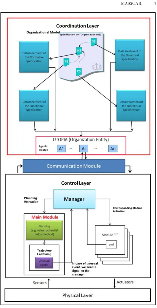 Fig. 1. Architecture of a robot at the individual scope [28]