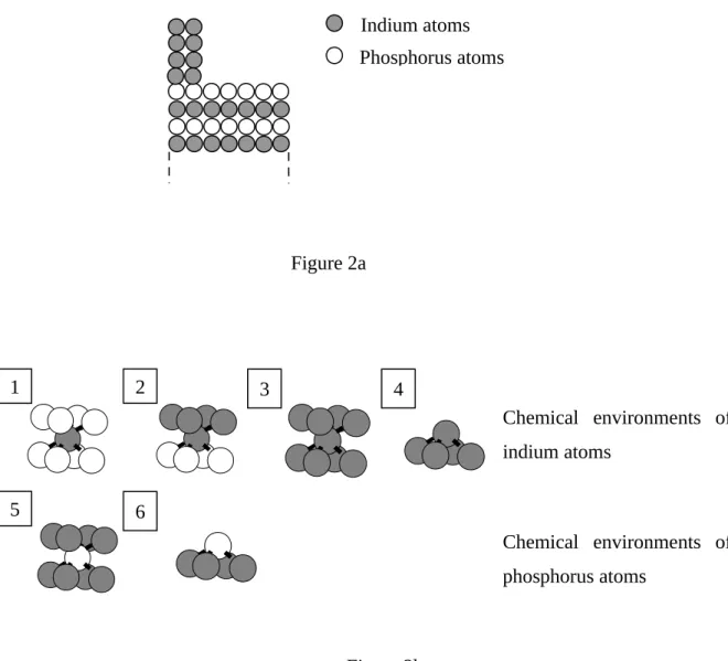 Figure 2a Figure 2b Indium atoms Phosphorus atoms Chemical  environments  of indium atomsChemical  environments  of phosphorus atoms123456