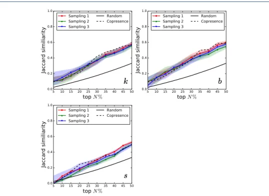 Figure 7 Node ranking similarity. InVS15 data set We plot for each co-presence sampling method the Jaccard similarity between the top N % nodes in the real and surrogate contact data, when ranked according to their degree k, their strength s or their betwe