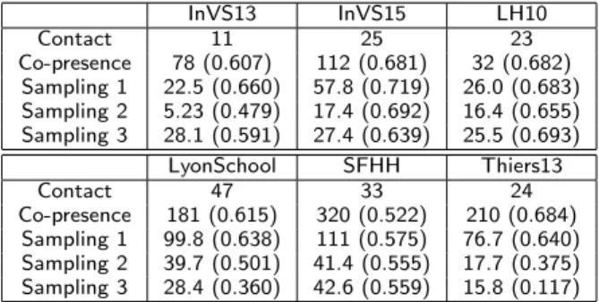 Table 5 Comparison of the maximum k-core properties.