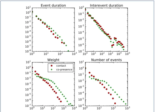 Figure 1 Temporal distributions for co-presence and contact events — InVS15. We show for both the contact and co-presence of the same data set the distributions of event and inter-event duration, link weights (as total contact duration) and number of conta
