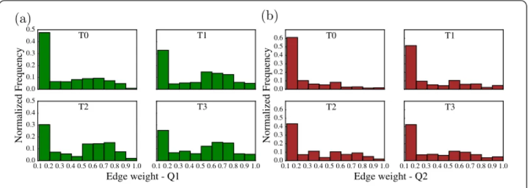 Figure 3 Histograms of weights for the networks deﬁned by the two questionnaires. (a) Q1