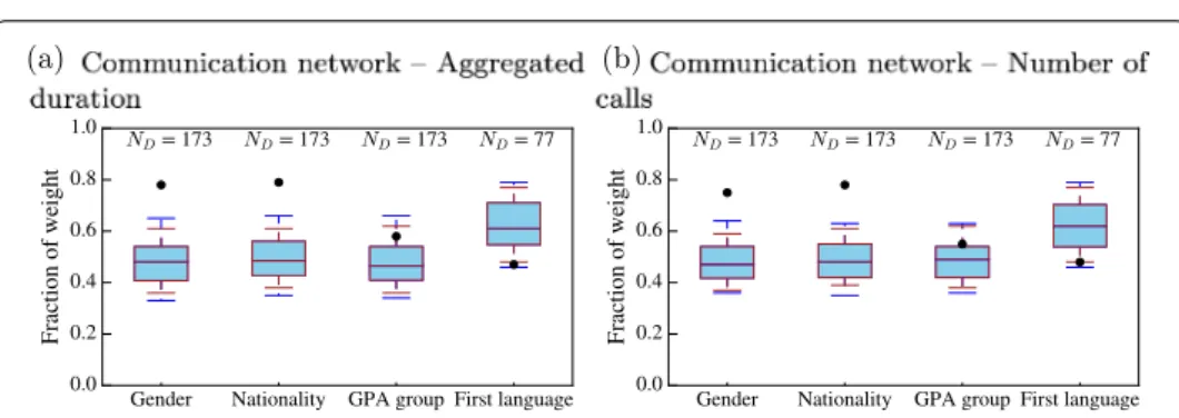 Figure 9 Dyadic homophily—yearly-aggregated communication network. Data (black dots) are compared with the distribution (boxplots) obtained for a null model in which attributes are reshuﬄed among nodes.
