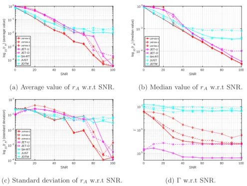 Figure 1: Algorithm performances computed from 200 MC runs on sets of 20 matrices 5 × 5 (initialization with Identity matrix).