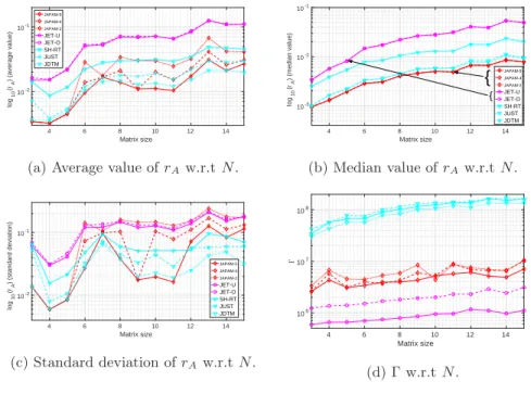 Figure 3: Algorithm performances computed from 200 MC runs on sets of 20 matrices with a SNR value of 50 dB (initialization of B with a GEVD).