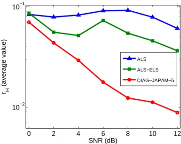 Figure 5: Evolution of the average estimation error of the mixing matrix ( r H ) with the SNR