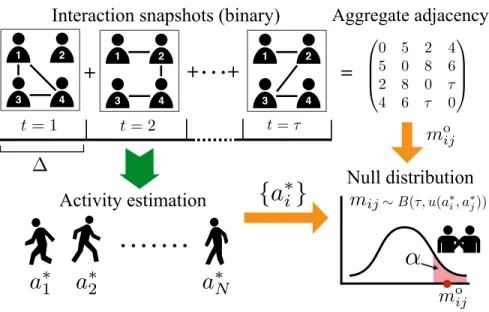 Figure 1. Sketch of the filtering method. From the temporal network at resolution ∆, described by τ = T /∆