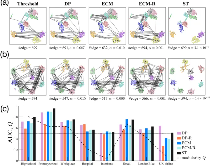 Figure 5. Backbones and community structure. Visualization of the backbones obtained by different filtering methods, at similar numbers of edges, for the (a) Highschool and (b) Primaryschool data sets