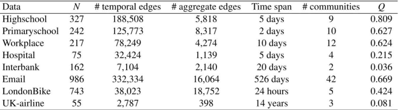 Table 1. Basic description of empirical temporal networks. For the Interbank data, the number shown in the third column denotes the number of daily edges rather than the total number of transactions