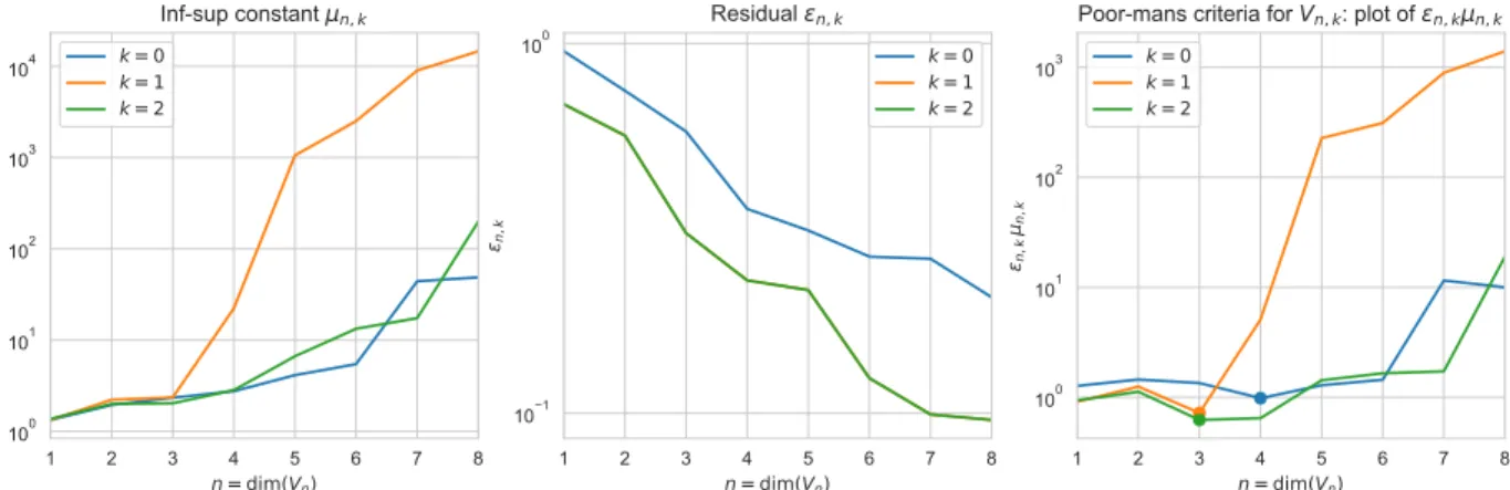 Figure 5.4: Inf-sup constants µ n,k and residual errors ε n,k , leading to the dimension n choice for V k 