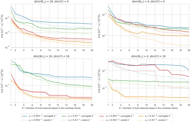 Figure 5.7 presents the error bounds σ K :“ max k“1,...,K µ k ε k which are known to be upper bounds for the estimation error when choosing the oracle value for k ˚ at the given step K of the splitting procedure
