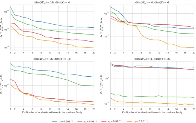 Figure 5.7: Error bounds of local linear families, given by σ K “ max k“1...K µ k ε k .