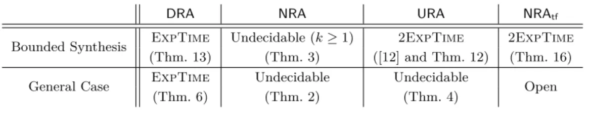 Table 1 Decidability status of the problems studied.