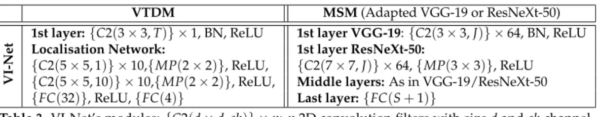 Table 3. VI-Net’s modules: { C2 ( d × d, ch )} × n: n 2D convolution filters with size d and ch channel size, MP ( d × d ) : 2D max pooling with size d, FC ( N ) : FC layer with N outputs
