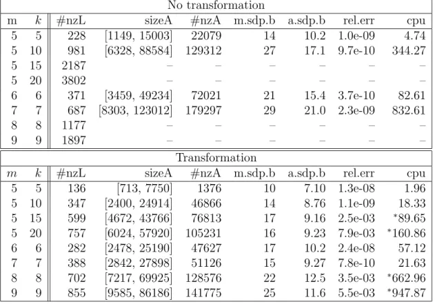 Table 6: Modified transportation problems