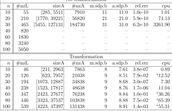 Table 7: Minimization of low rank quadratic forms subject to the unit box constraint, the QOP (42) with r = 4 and m = 0