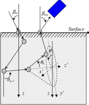 Figure II.7 : schématisation de la diffusion élastique d’un électron dans le matériau
