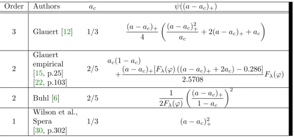 Table 2.1: Various corrections proposed in the literature. The order corresponds to the degree of a in χ(a, a c ) (see Equations (2.21) and (2.22)) considered as a polynomial with respect to a.