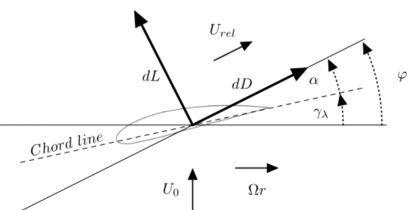 Figure 2.1: Blade element profile and associated angles, velocities and forces.