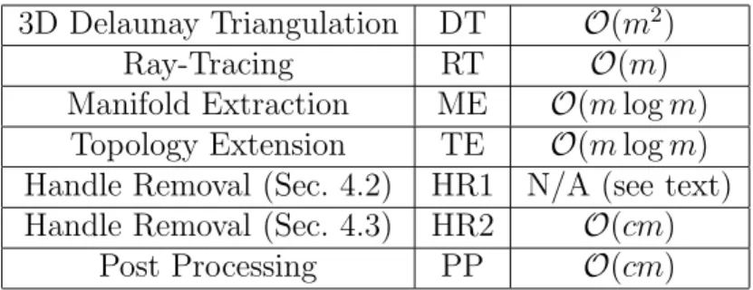 Table 1: Worst case time complexities and shortened names of all steps.