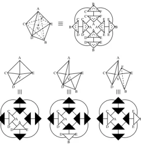 Figure 4: Relation between topology and graph. Top: 8 tetrahedra incident to v and their adjacency graph g v 