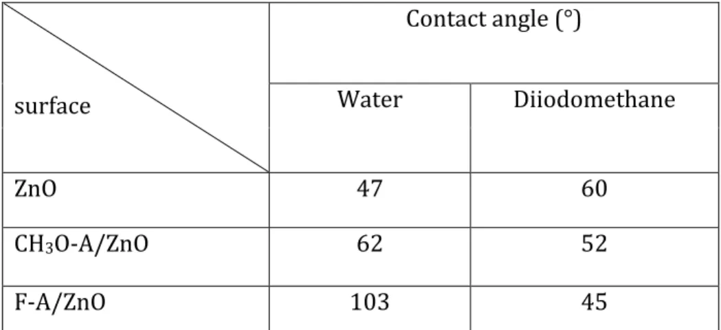 Table 3: Measurement of the contact angle of ZnO and of different SAM-modified ZnO surfaces