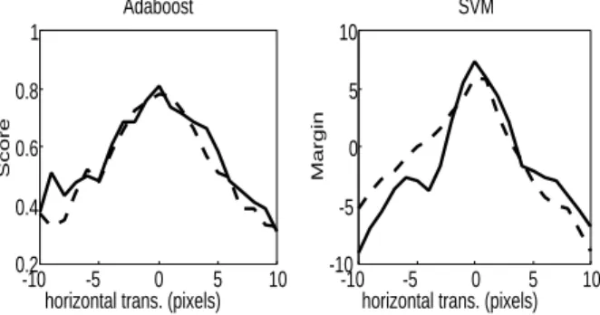 Fig. 5. Output of two classifiers (SVM and Adaboost) according to the horizontal translation, for two unseen pedestrians