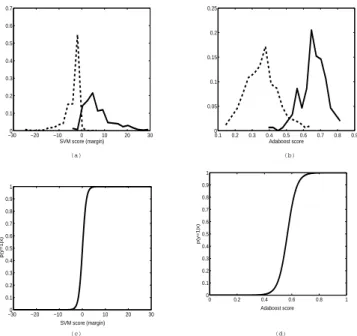 Table 1. performances of the Adaboost detector according to the number of selected features, for a constant false detection rate of 1%(for pedestrian recognition).