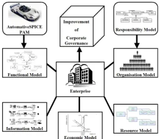Fig. 2. EAM models are federations of others models 3.1 Analysis of CIMOSA basic responsibility concepts CIMOSA encompasses (Vernadat, 1995):