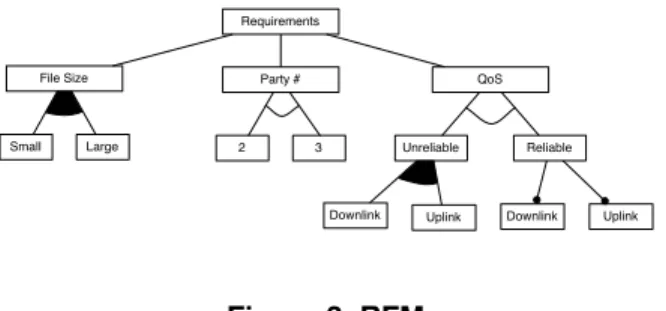 Figure 3. RFM