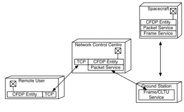 Figure 1 is an example of the problem world context for CFDP. A typical problem world context for data  transmis-sion using the CFDP protocol includes a spacecraft, one or more ground stations, a network control centre and a third party, such as a laborato