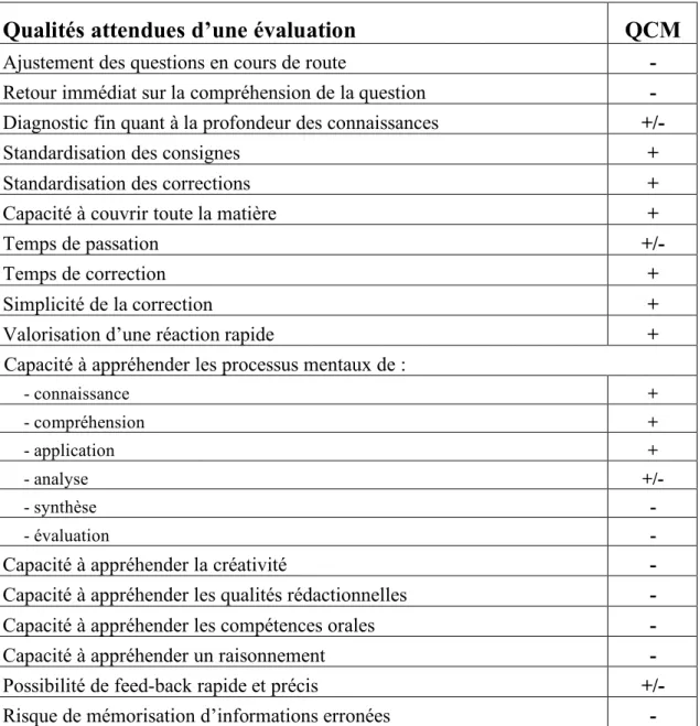 Tableau 1 : avantages et inconvénients du QCM par rapport à d’autres formes d’examen  (adapté de REPI, 2005) 