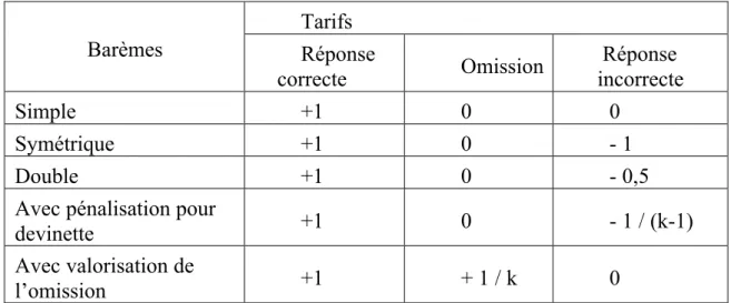 Tableau  2 : Barèmes  classiques  pour  des  QCM  avec  k  solutions  proposées  et  une  seule  solution correcte (Bouvy et Vanhove, 2005) 