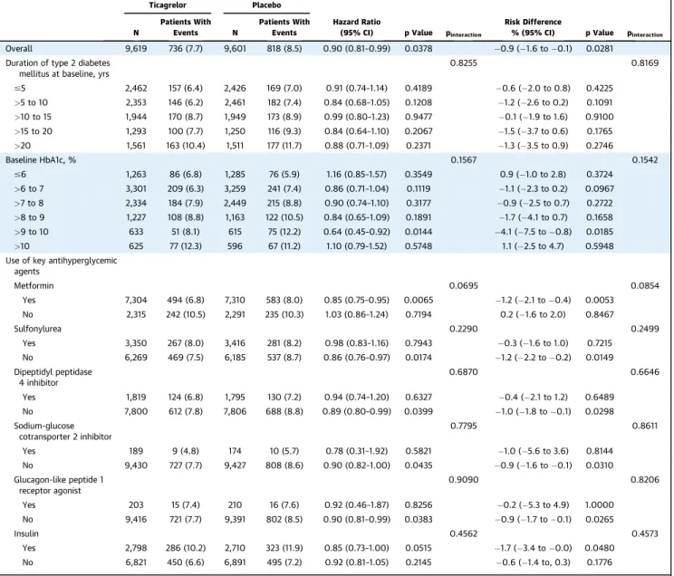TABLE 1 Primary Ef ﬁ cacy Outcome in the Overall THEMIS Cohort By Baseline Diabetes-Related Factors and Selected Baseline Antihyperglycemic Therapy