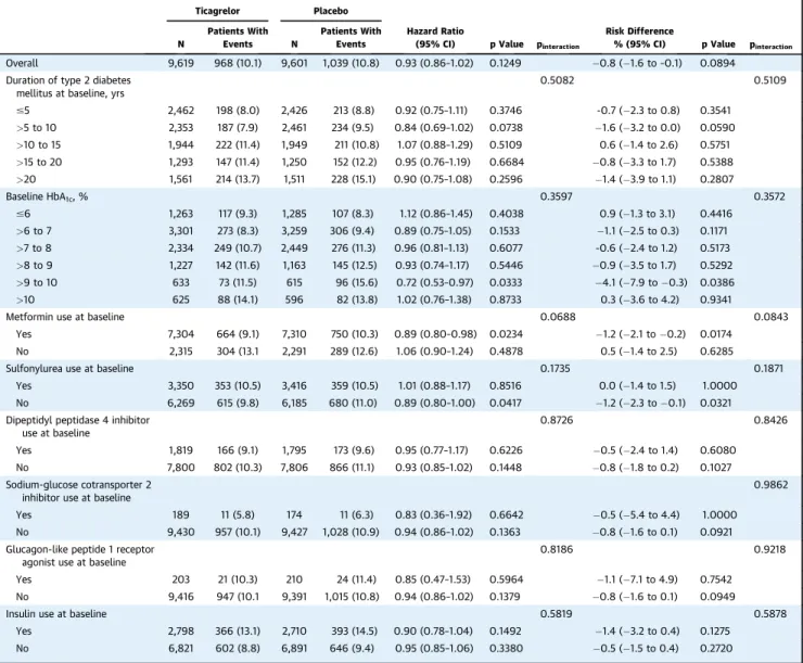 TABLE 3 Net Clinical Bene ﬁ t in the THEMIS Cohort By Baseline Diabetes-Related Factors and Selected Baseline Antihyperglycemic Therapy