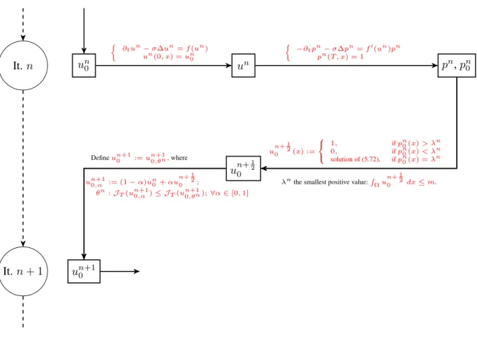 Figure 2. Scheme of the numerical algorithm.