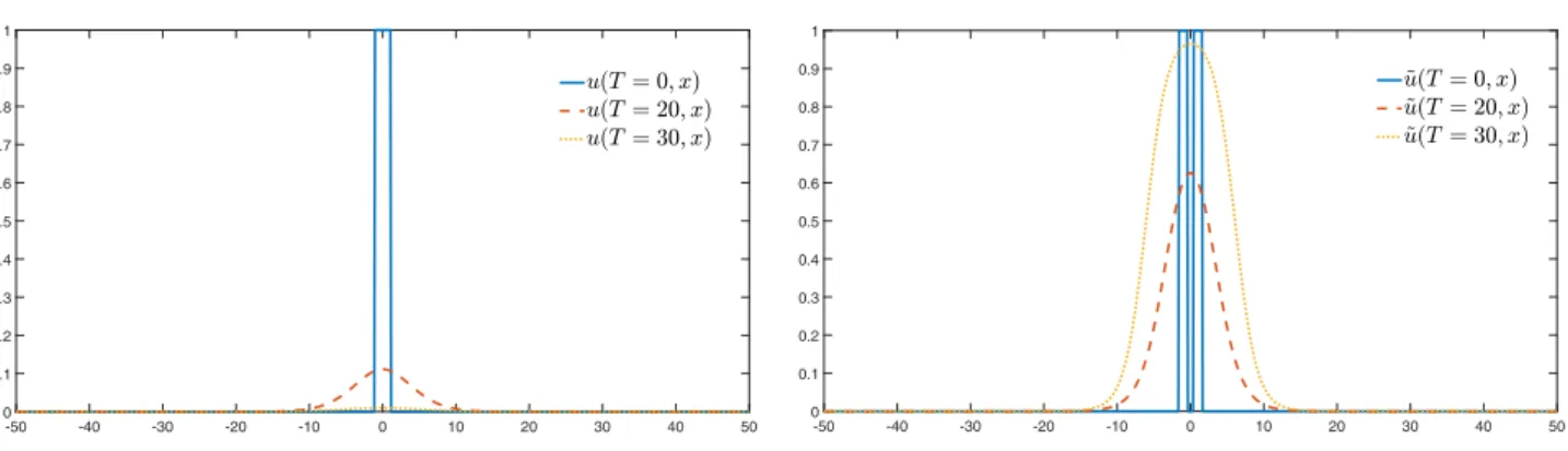 Figure 1. The graphs show the influence of the initial datum. On the left-hand side the initial population u(0, x) is concentrated in a single block of mass m = 2.22 (solid blue line)