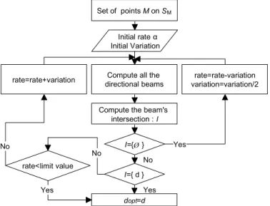 Fig. 8. Machining direction choice algorithm 
