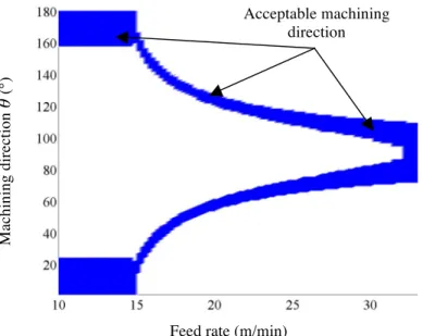 Fig. 10. Optimal machining direction according to the feed rate  These results highlight that:  
