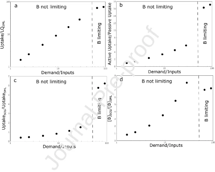 Figure  4:  Relationships  at  steady  state  between  the  demand  normalized  to  the  inputs  and  (a)  the  vegetation cycling, (b) the ratio between the active uptake and the passive uptake of boron by roots, (c)  and (d) the enrichment in B of the or