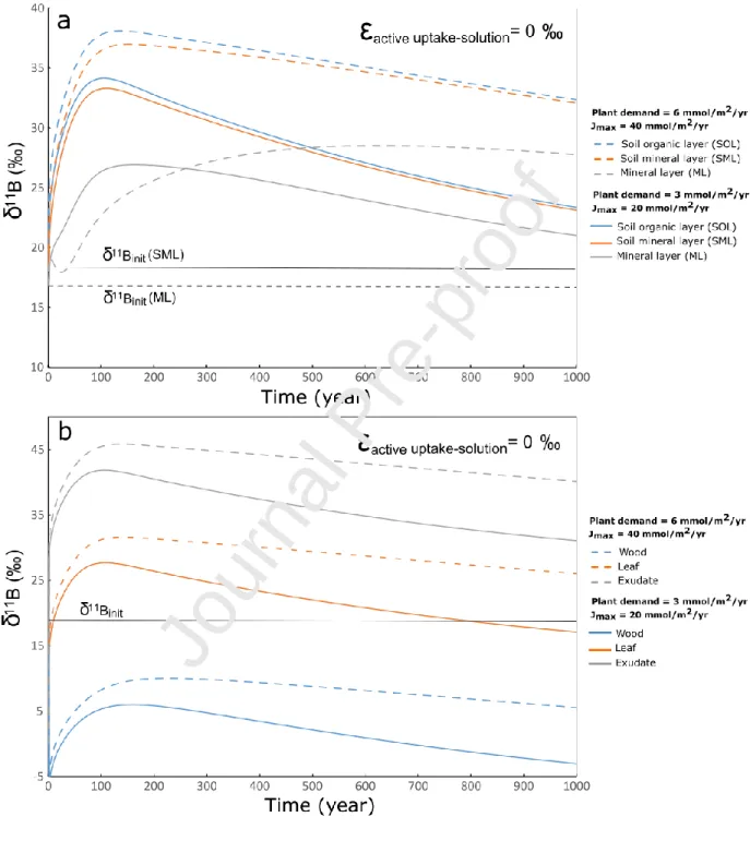 Figure  5:  Evolution  with  time  of  the  B  isotopic  compositions  of  (a)  the  soil  solutions  and  (b)  living  biomass as well as the  leaf exudate  for a B limited ecosystem characterized by different values of the  plant demand and maximum B inf