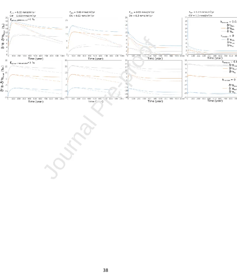 Figure 6: Comparison of the temporal evolutions of B isotopic compositions for different supply rates of  boron of the different compartments of the ecosystem in the absence (dashed curves) or not (full curves)  of erosion