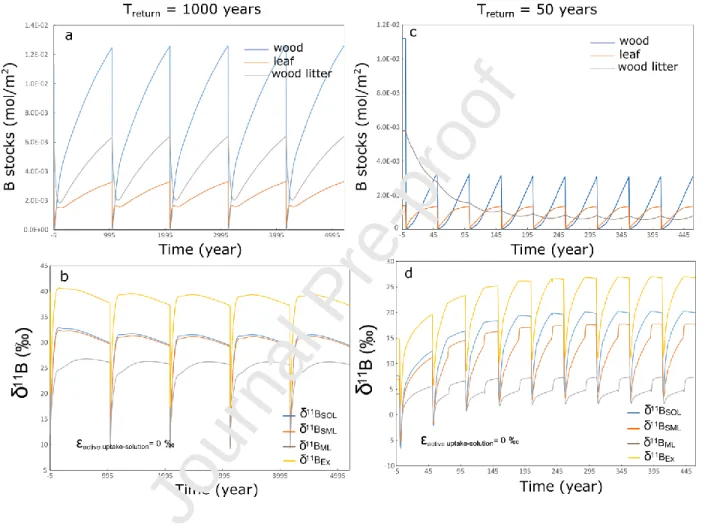 Figure  7:  Boron  dynamic  for  non-perturbed  (a,b)  and  for  highly  perturbed  (c,d)  forested  ecosystems  characterized  by  return  times  (T return )  of  1000  years  and  50  years