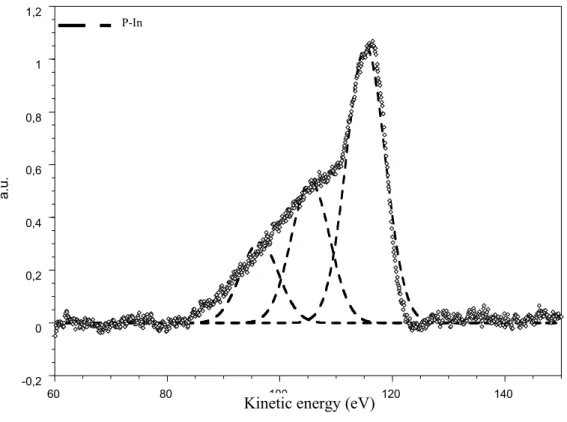 FIGURE 2a-0,200,20,40,60,811,26080100 120 140a.u.eVP-In