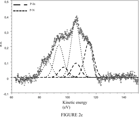 FIGURE 2c-0,100,10,20,30,40,56080100 120 140a.u.eVP-InP-NKinetic energy (eV)