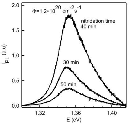 FIGURE 7a=1.21020 cm-2s-1E (eV)1.321.36 1.40I P (a.u)L0.00.51.01.52.050 min40 min30 minnitridation time