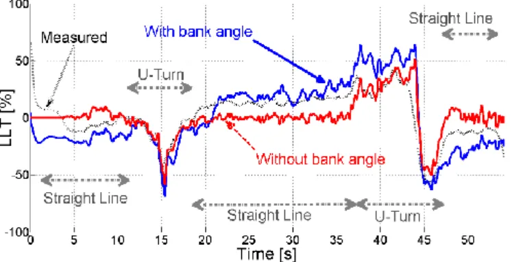Figure 8: Experiment results of the LLT estimation. 